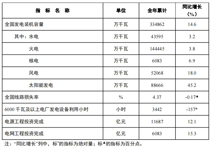 国家能源局发布2024年全国电力工业统计数据