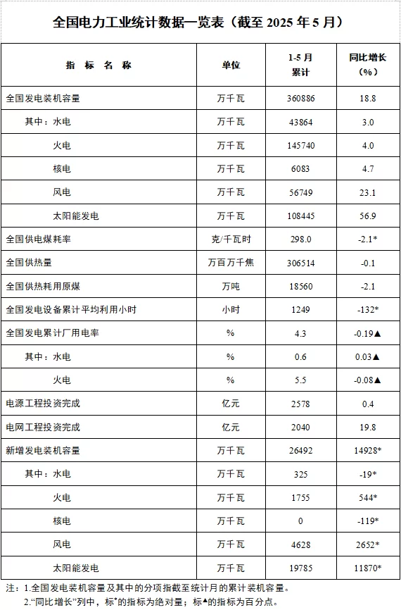 国家能源局发布2025年1-5月份全国电力工业统计数据