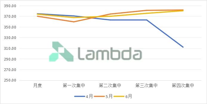 山东电力市场二季度交易复盘及现货价格走势