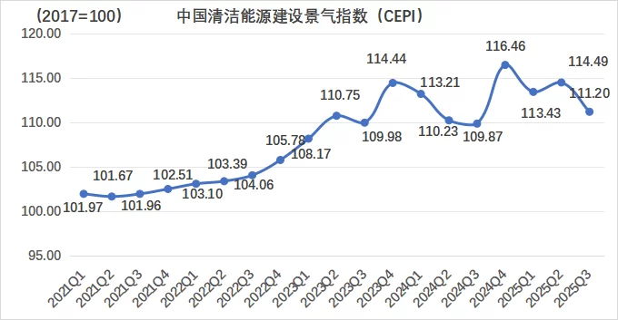 中国电力建设企业协会发布2025年第三季度中国清洁能源建设景气指数（CEPI）及中国电力建设发展指数（PCDI）