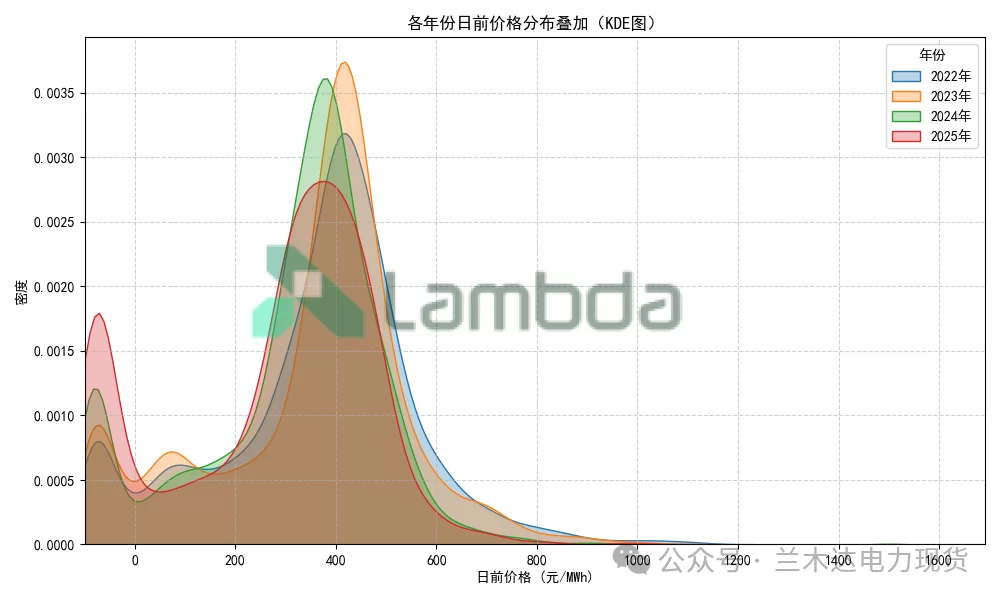 山东电力市场演变录：价格规律迎来新常态