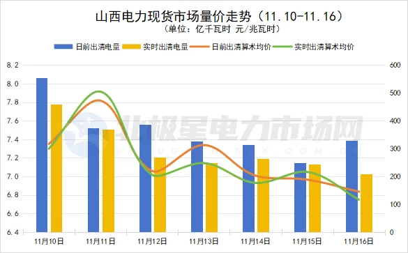 电价丨电力现货市场价格周报（2025.11.10-11.16）