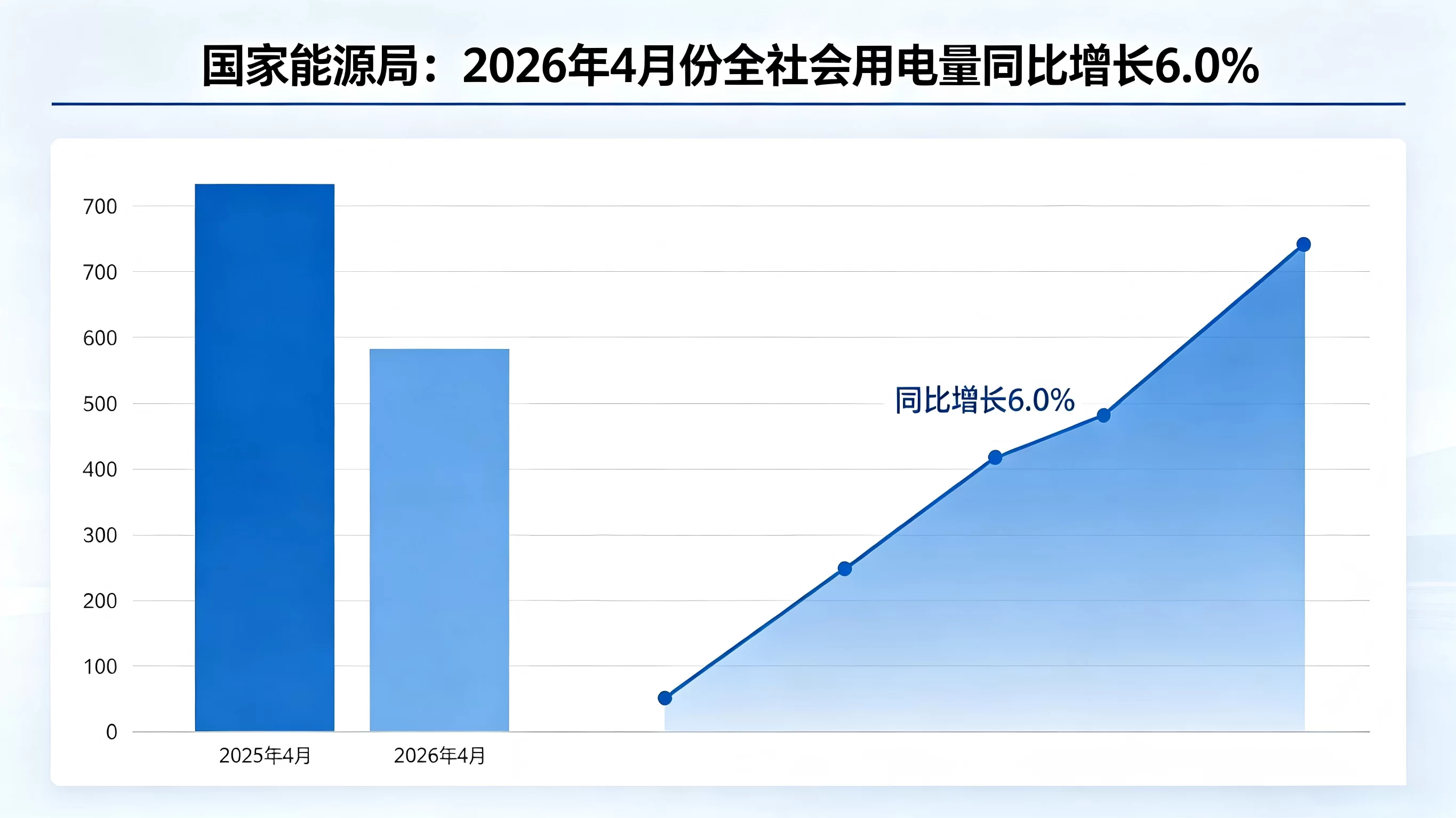 国家能源局：2026年4月份全社会用电量同比增长6.0%