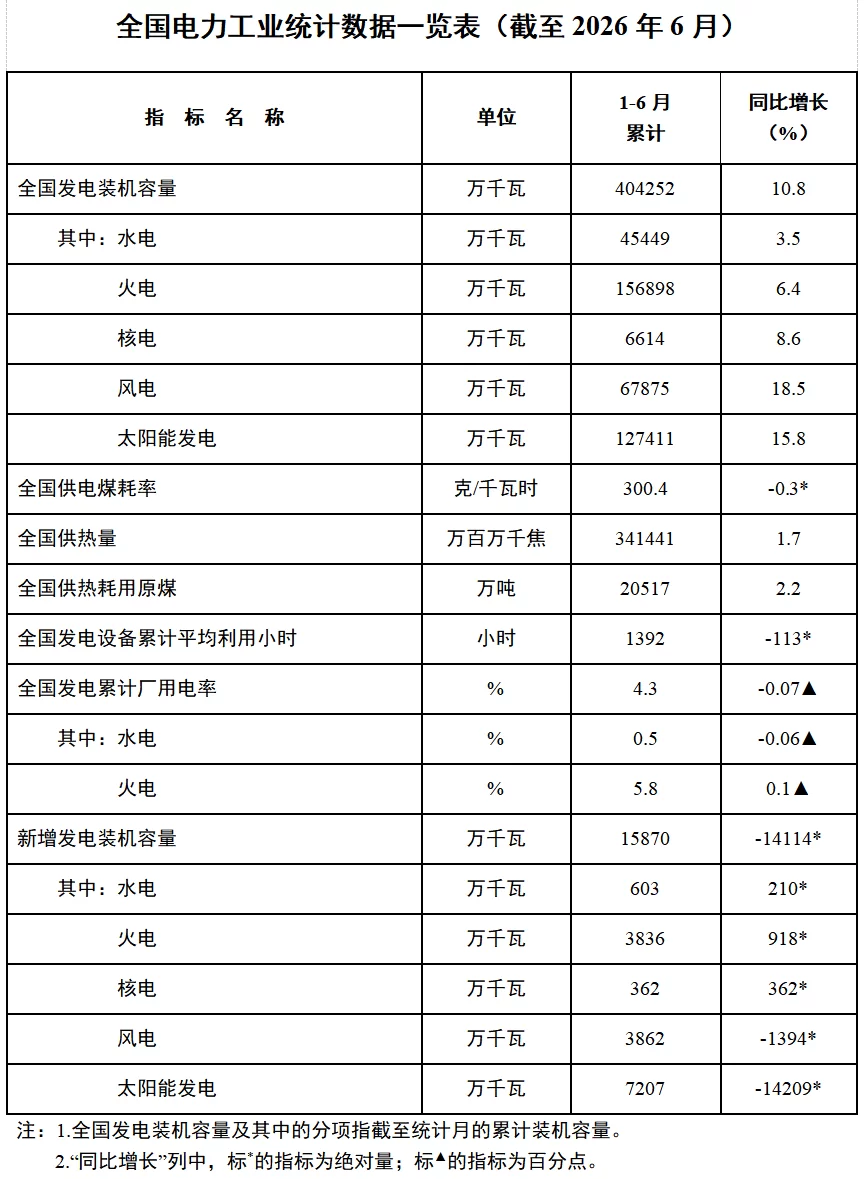 国家能源局发布2026年1-6月份全国电力统计数据