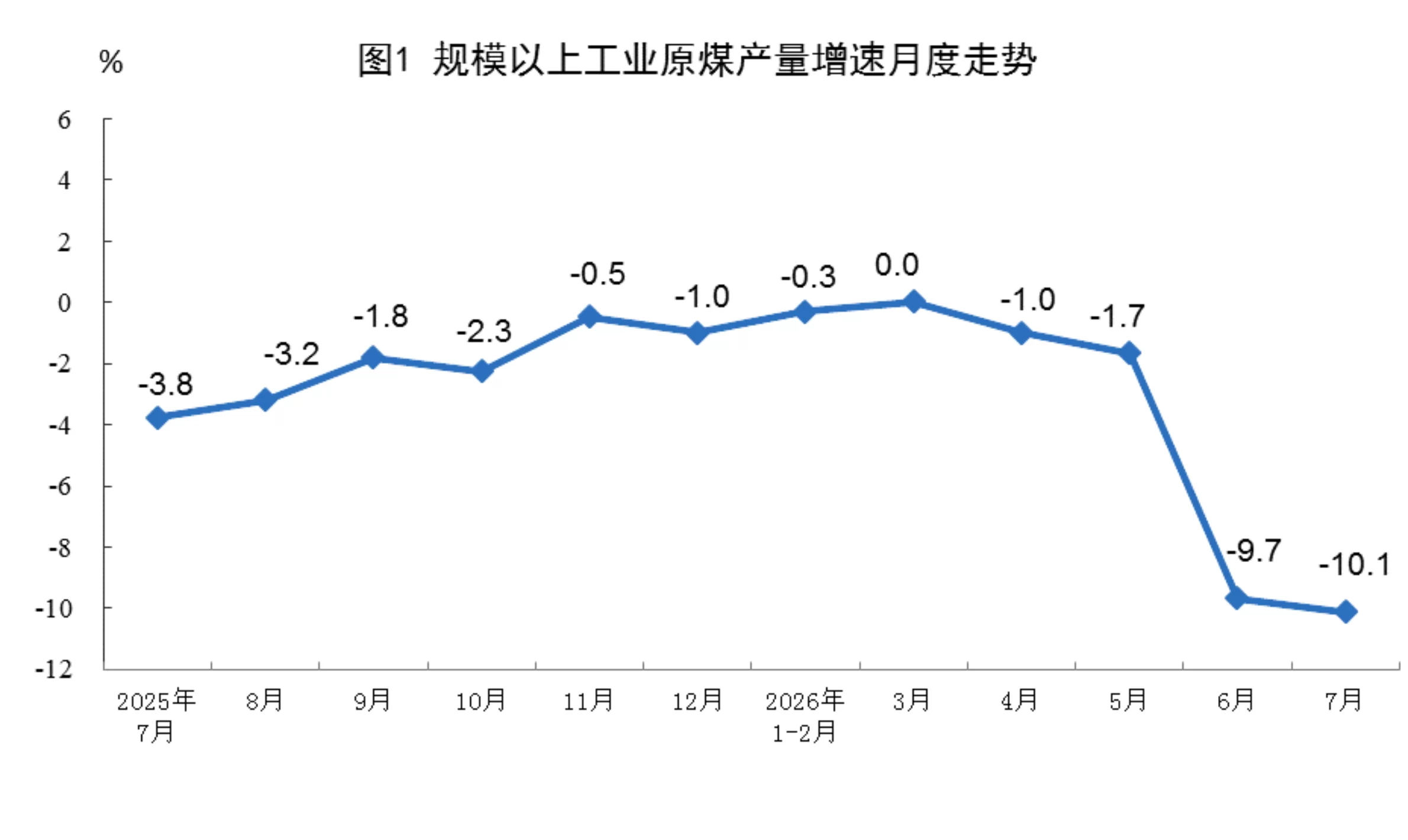 国家统计局公布2026年7月份能源生产情况：规上工业发电量9439亿千瓦时 同比略降0.1%